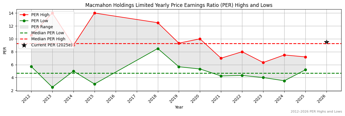 Macmahon Holdings Limited (MAH) PER Highs and Lows (2012–2027)