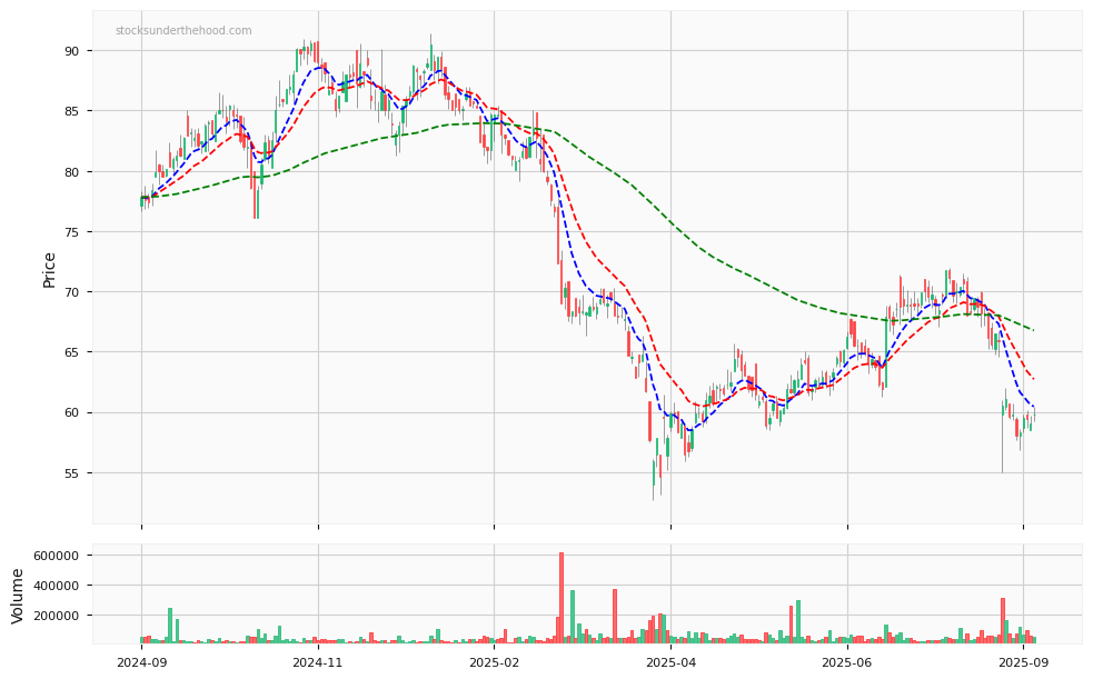 Candle share price chart for Macquarie Technology Group Limited (MAQ) over the past 12 months, accompanied by trading volume bars and 3EMA moving averages.