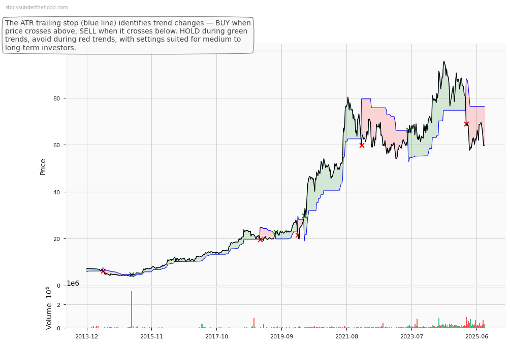 Macmahon Holdings Limited (ASX:MAQ) 10-Year Weekly ATR Trailing Stop Price Chart