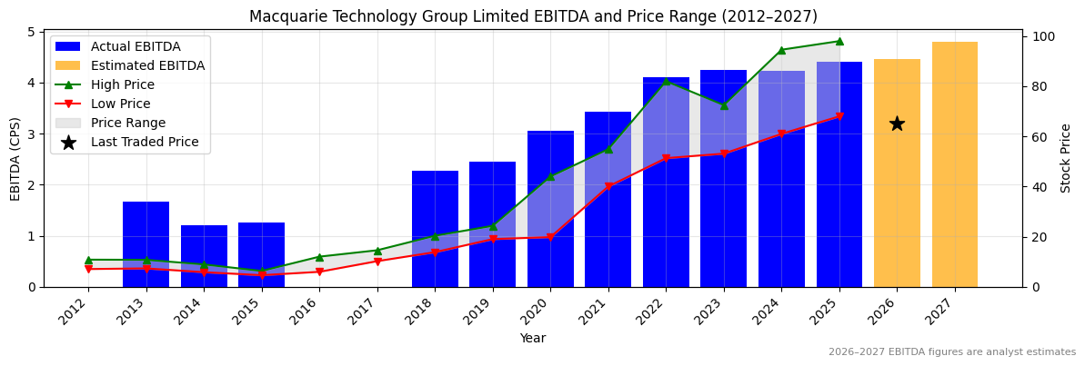 Macquarie Technology Group Limited (MAQ) EBITDA Chart 2012–2027