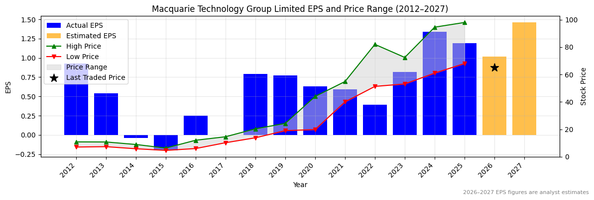 Macquarie Technology Group Limited (MAQ) Normalised EPS Chart (2012–2027)