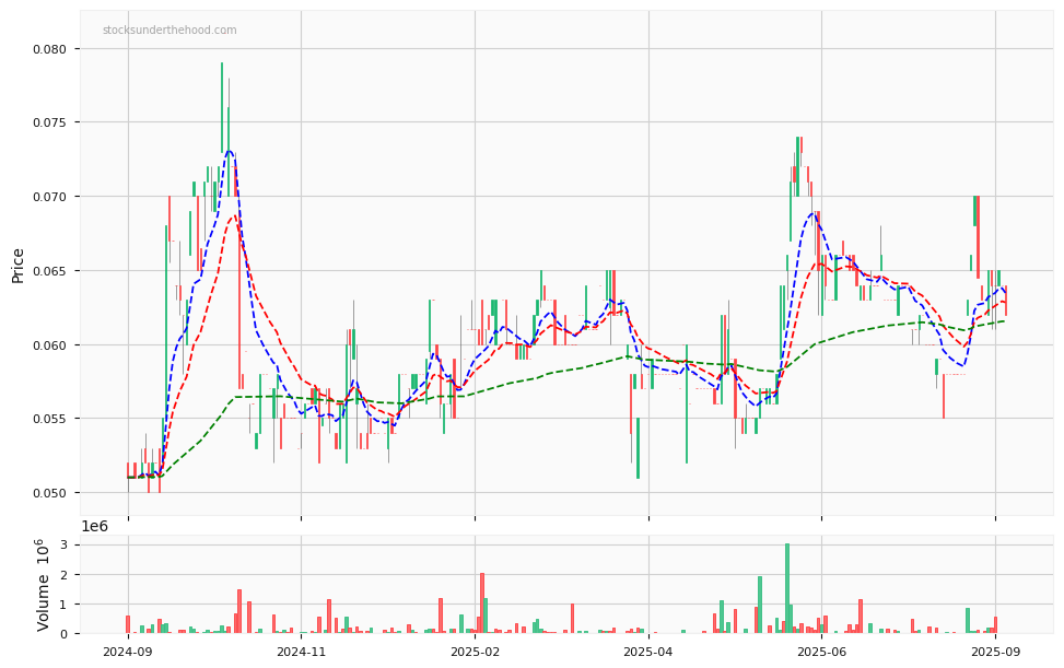 Candle share price chart for Maggie Beer Holdings Limited (MBH) over the past 12 months, accompanied by trading volume bars and 3EMA moving averages.