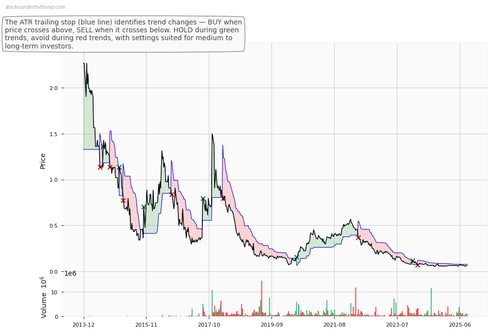 Macquarie Technology Group Limited (ASX:MBH) 10-Year Weekly ATR Trailing Stop Price Chart