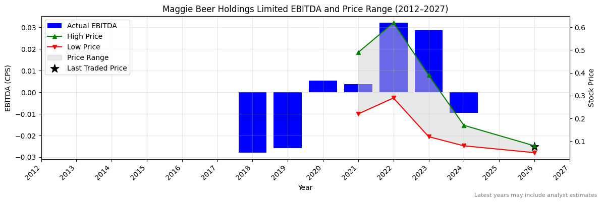 Maggie Beer Holdings Limited (MBH) EBITDA Chart 2012–2027