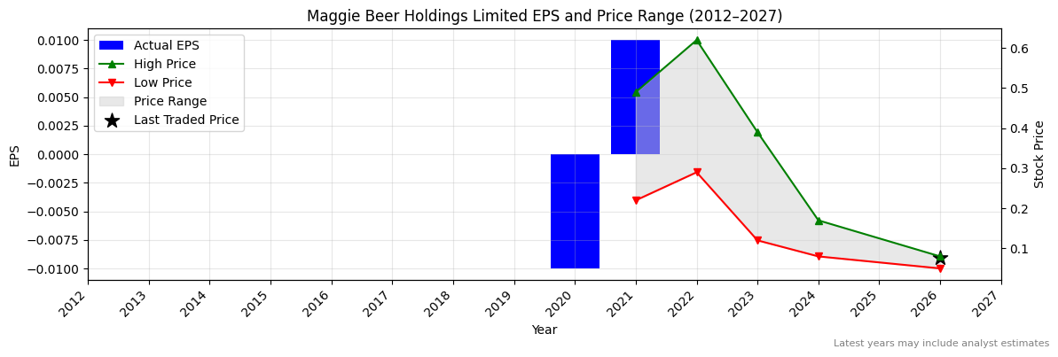 Maggie Beer Holdings Limited (MBH) Normalised EPS Chart (2012–2027)
