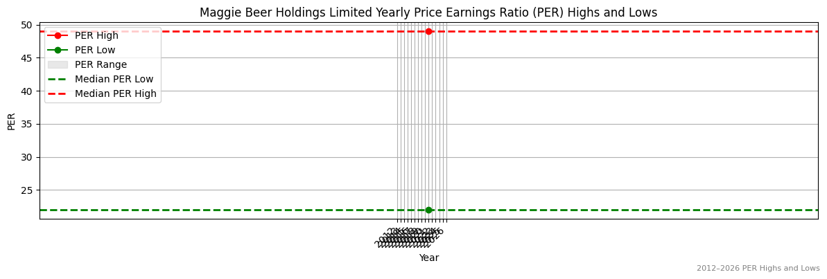 Maggie Beer Holdings Limited (MBH) PER Highs and Lows (2012–2027)