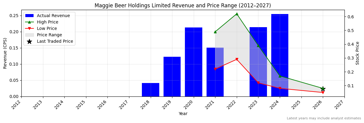 Maggie Beer Holdings Limited (MBH) Revenue Chart 2012–2027
