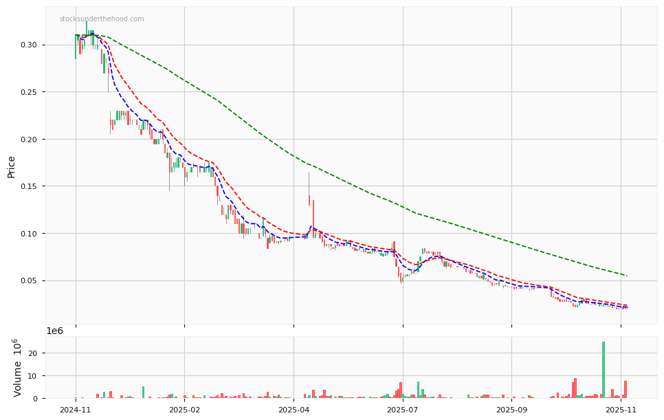 Candle share price chart for Adheris Health Limited (MDR) over the past 12 months, accompanied by trading volume bars and 3EMA moving averages.