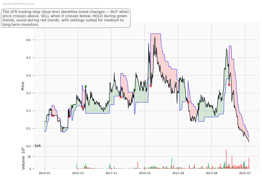 MedAdvisor Limited (MDR) 10-Year Weekly ATR Trailing Stop Price Chart