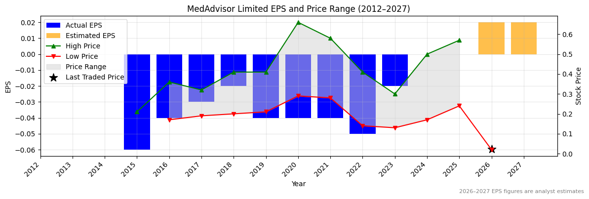 MedAdvisor Limited (MDR) Normalised EPS Chart (2012–2027)