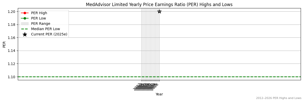 MedAdvisor Limited (MDR) PER Highs and Lows (2012–2027)