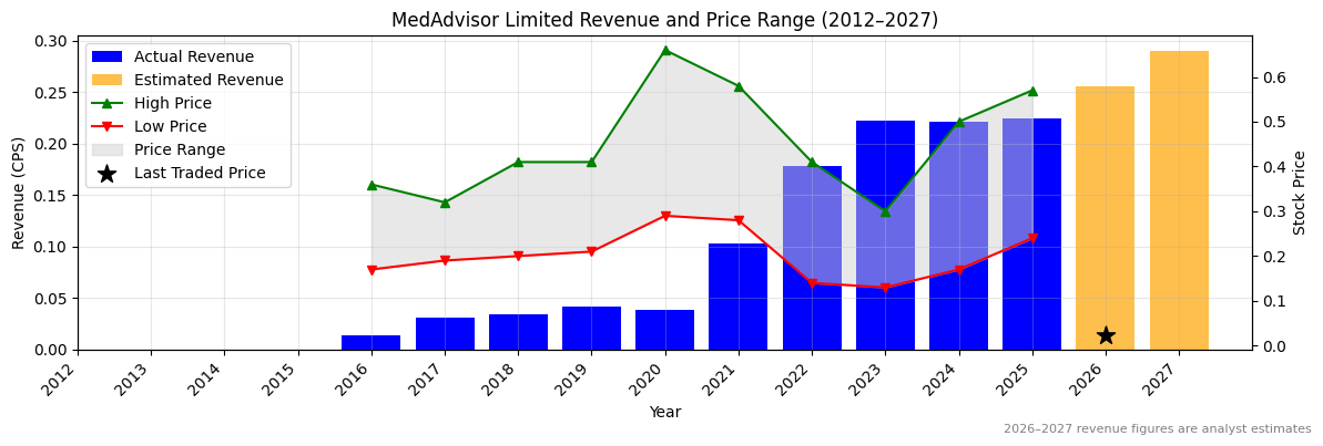 MedAdvisor Limited (MDR) Revenue Chart 2012–2027