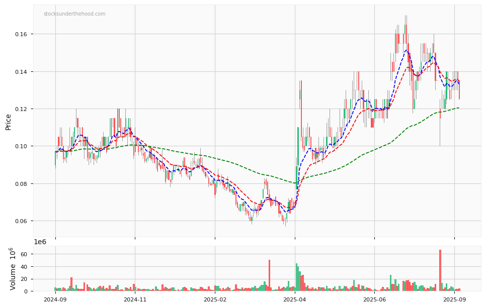 Candle share price chart for Meteoric Resources NL (MEI) over the past 12 months, accompanied by trading volume bars and 3EMA moving averages.