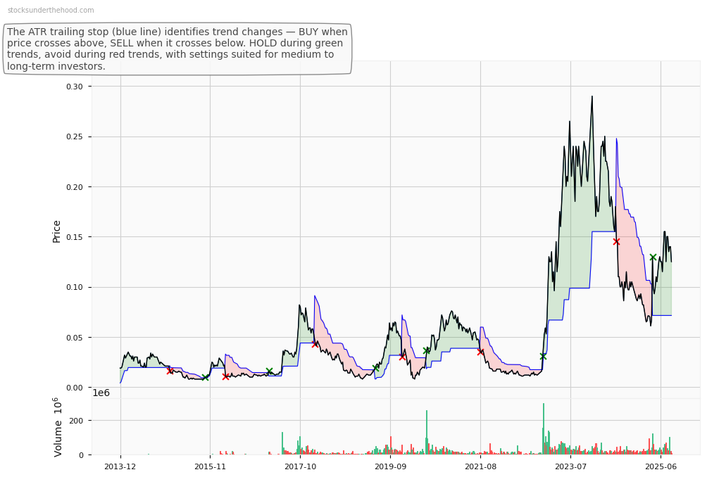 Abacus Group (ASX:MEI) 10-Year Weekly ATR Trailing Stop Price Chart