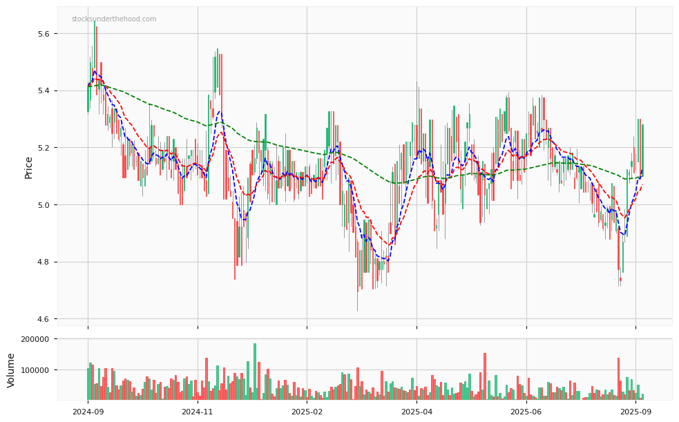 Candle share price chart for Meridian Energy Limited (MEZ) over the past 12 months, accompanied by trading volume bars and 3EMA moving averages.