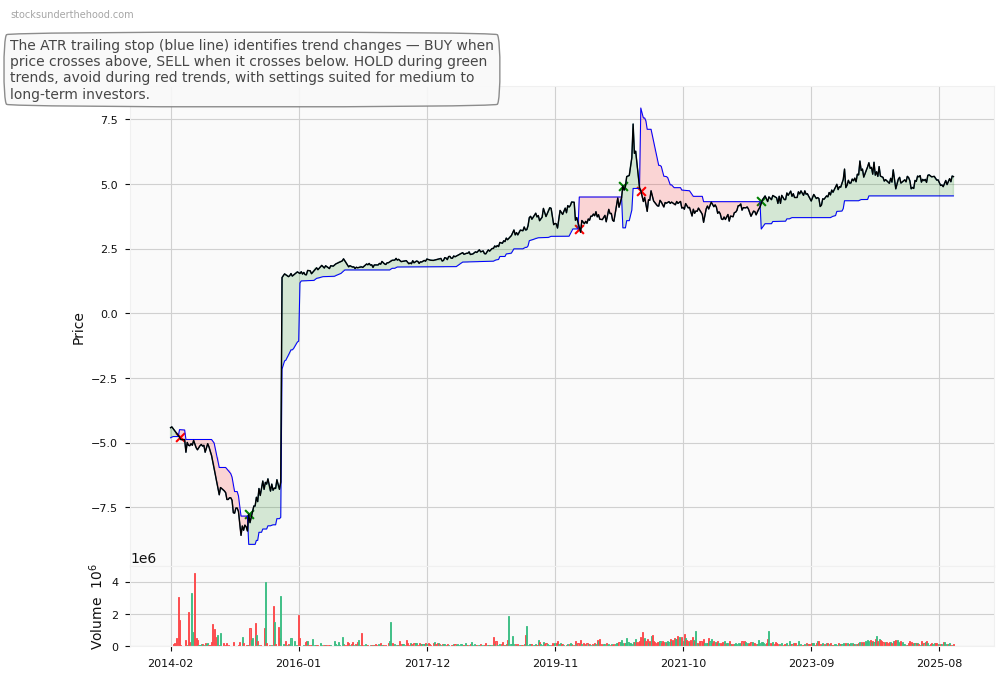 Meridian Energy Limited (MEZ) 10-Year Weekly ATR Trailing Stop Price Chart