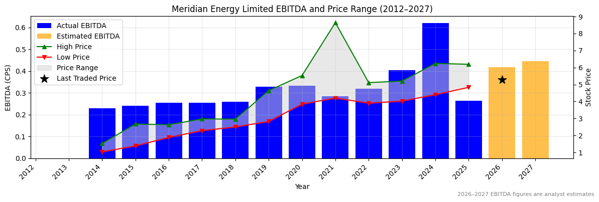 Meridian Energy Limited (MEZ) EBITDA Chart 2012–2027
