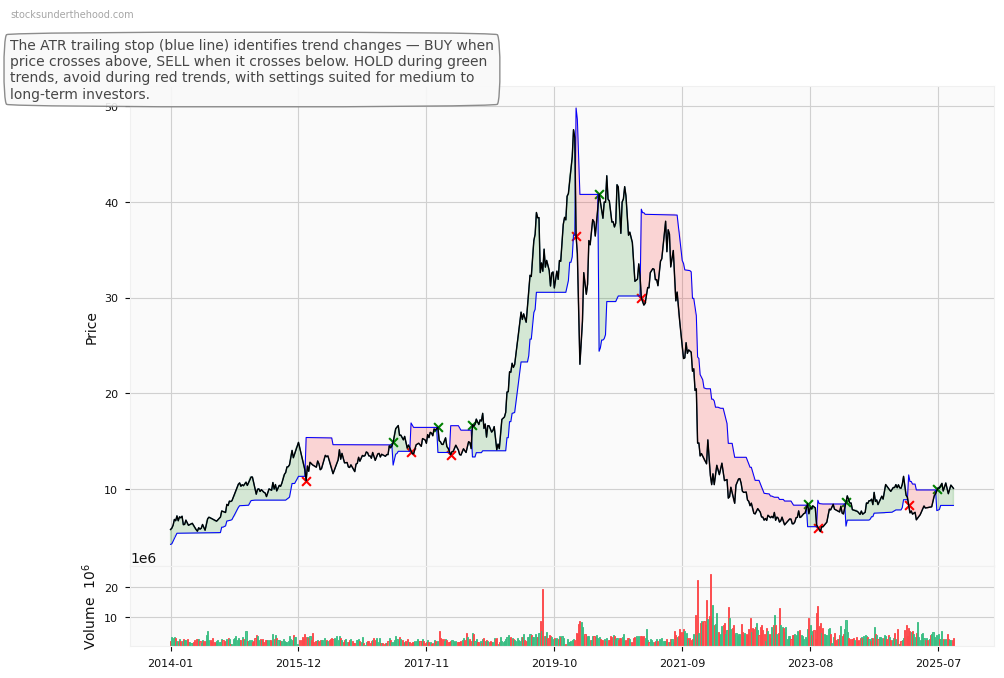 Magellan Financial Group Limited (MFG) 10-Year Weekly ATR Trailing Stop Price Chart