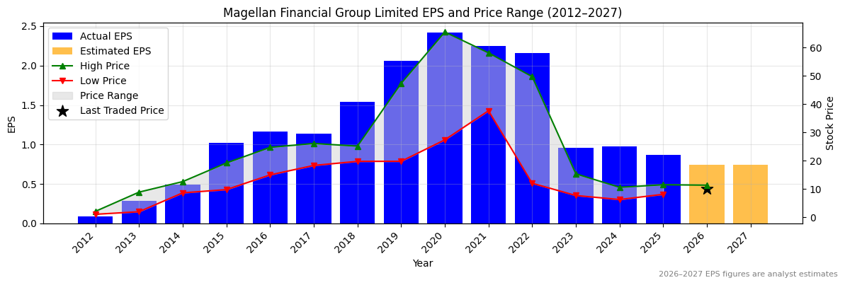 Magellan Financial Group Limited (MFG) Normalised EPS Chart (2012–2027)