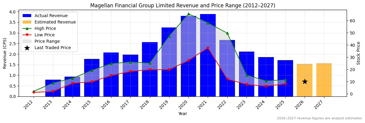 Magellan Financial Group Limited (MFG) Revenue Chart 2012–2027