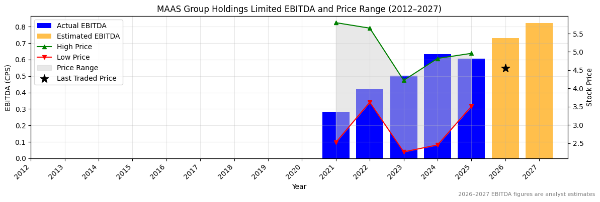 MAAS Group Holdings Limited (MGH) EBITDA Chart 2012–2027