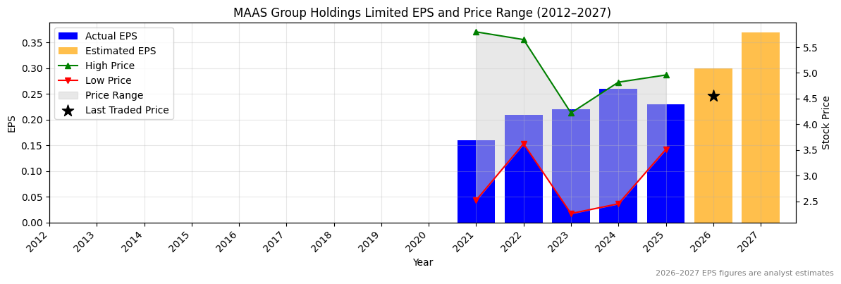 MAAS Group Holdings Limited (MGH) Normalised EPS Chart (2012–2027)
