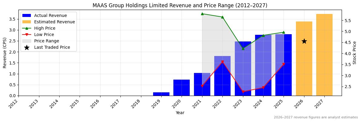 MAAS Group Holdings Limited (MGH) Revenue Chart 2012–2027