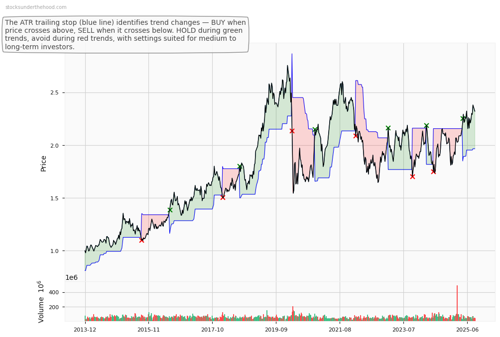 MAAS Group Holdings Limited (ASX:MGR) 10-Year Weekly ATR Trailing Stop Price Chart