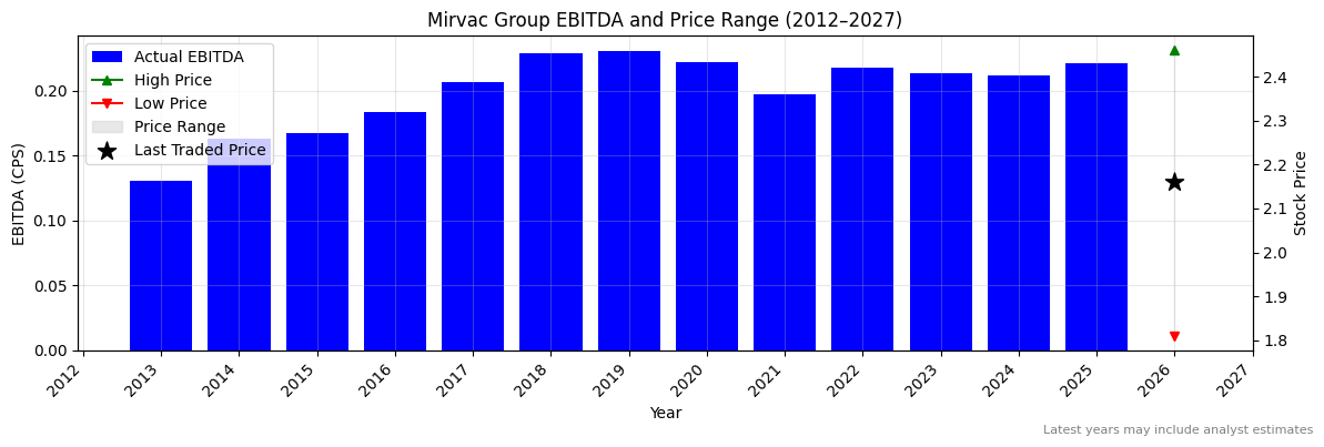 Mirvac Group (MGR) EBITDA Chart 2012–2027