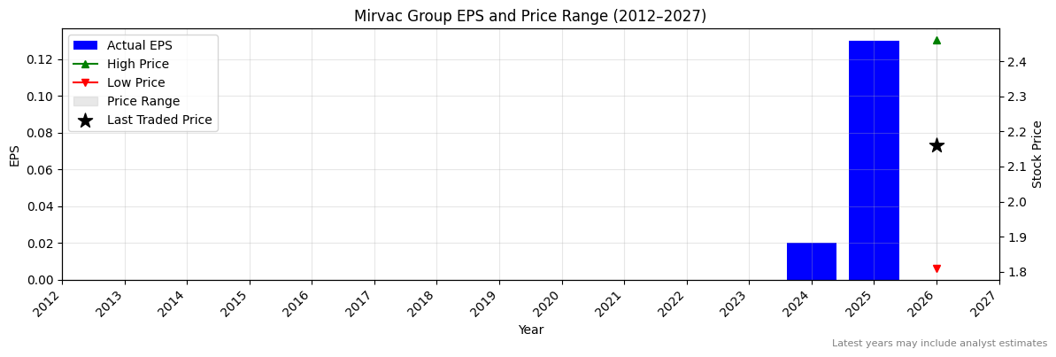 Mirvac Group (MGR) Normalised EPS Chart (2012–2027)