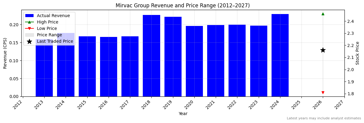 Mirvac Group (MGR) Revenue Chart 2012–2027