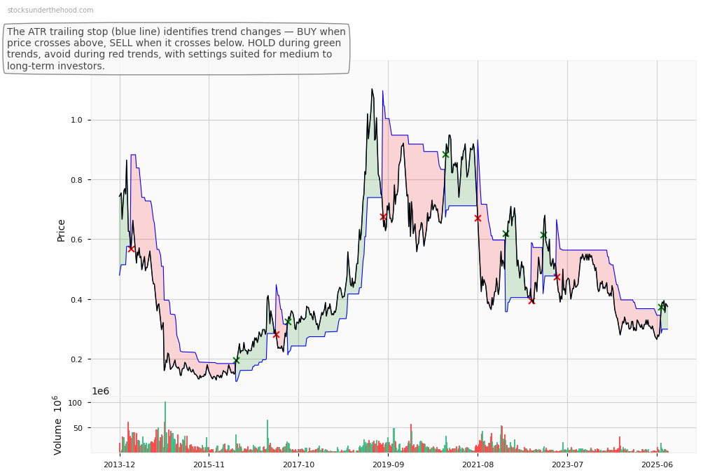 Mirvac Group (ASX:MGX) 10-Year Weekly ATR Trailing Stop Price Chart