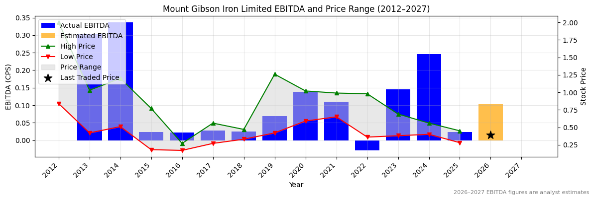 Mount Gibson Iron Limited (MGX) EBITDA Chart 2012–2027
