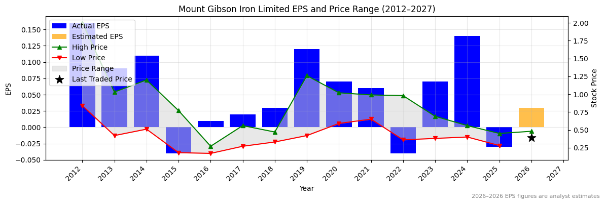 Mount Gibson Iron Limited (MGX) Normalised EPS Chart (2012–2027)