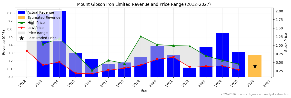 Mount Gibson Iron Limited (MGX) Revenue Chart 2012–2027