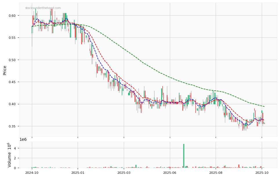 Candle share price chart for Michael Hill International Limited (MHJ) over the past 12 months, accompanied by trading volume bars and 3EMA moving averages.