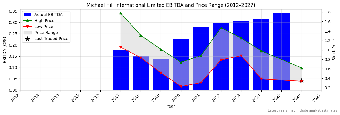 Michael Hill International Limited (MHJ) EBITDA Chart 2012–2027