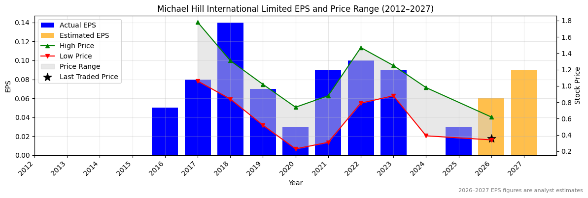 Michael Hill International Limited (MHJ) Normalised EPS Chart (2012–2027)