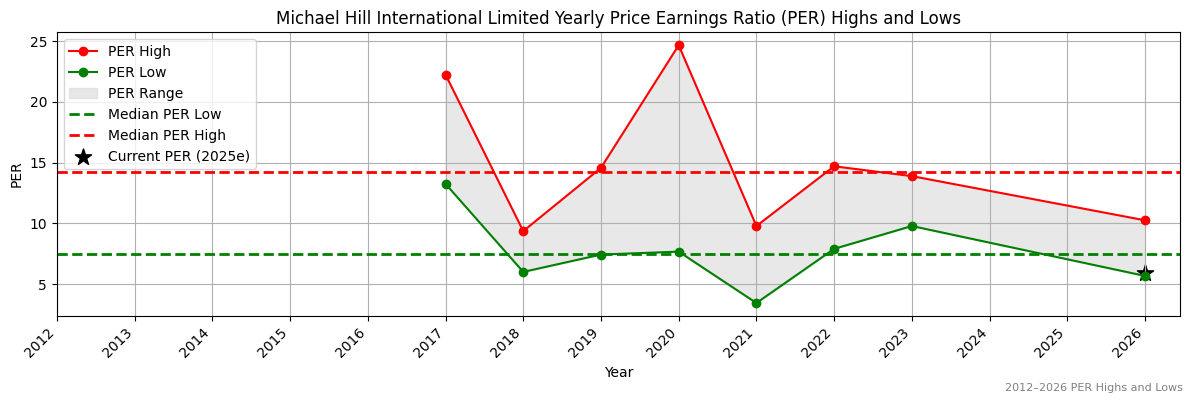 Michael Hill International Limited (MHJ) PER Highs and Lows (2012–2027)