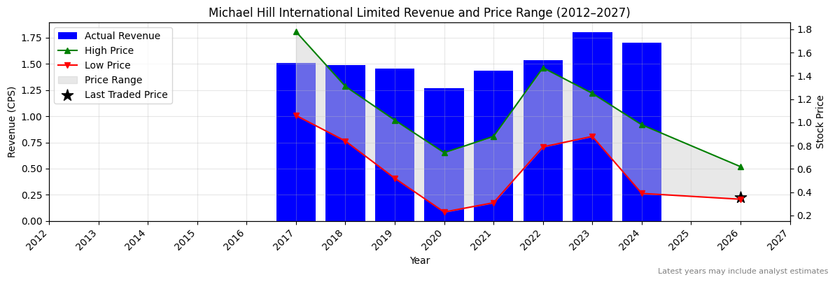 Michael Hill International Limited (MHJ) Revenue Chart 2012–2027