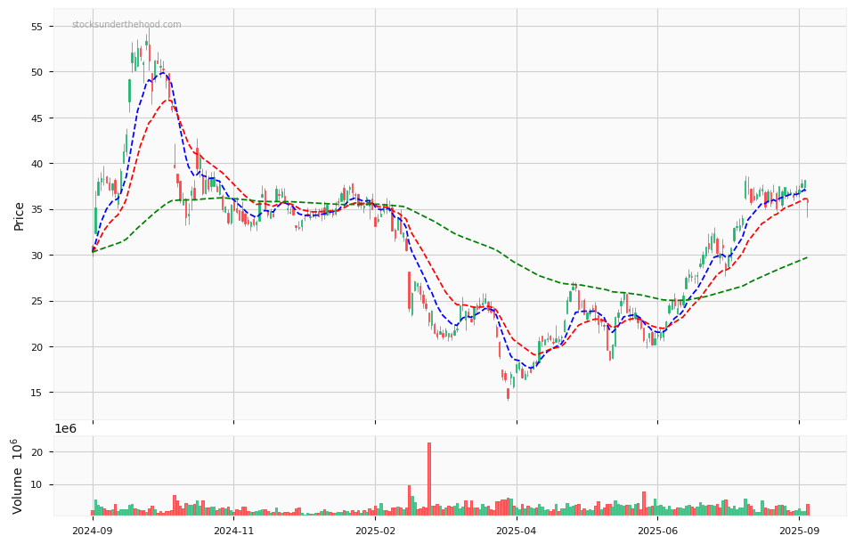 Candle share price chart for Mineral Resources Limited (MIN) over the past 12 months, accompanied by trading volume bars and 3EMA moving averages.