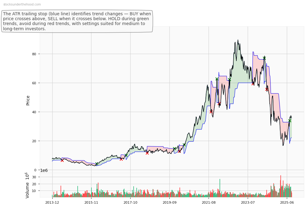 Michael Hill International Limited (ASX:MIN) 10-Year Weekly ATR Trailing Stop Price Chart
