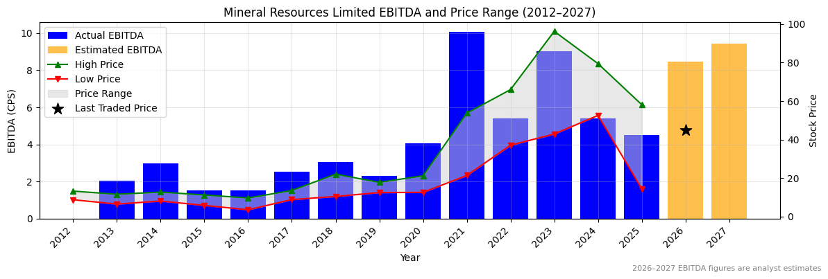 Mineral Resources Limited (MIN) EBITDA Chart 2012–2027