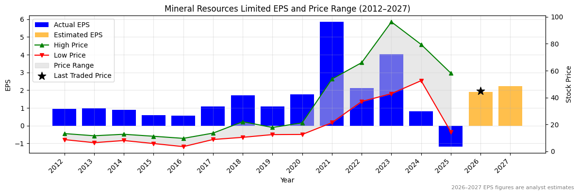 Mineral Resources Limited (MIN) Normalised EPS Chart (2012–2027)