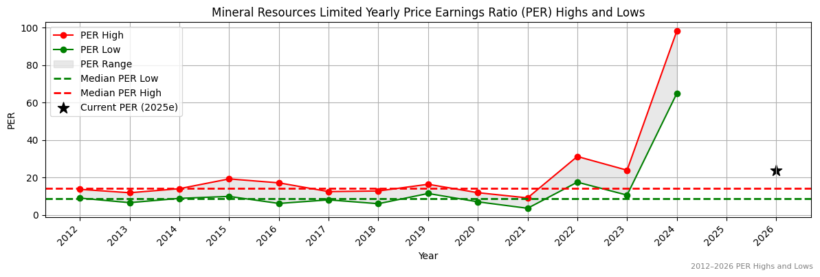 Mineral Resources Limited (MIN) PER Highs and Lows (2012–2027)