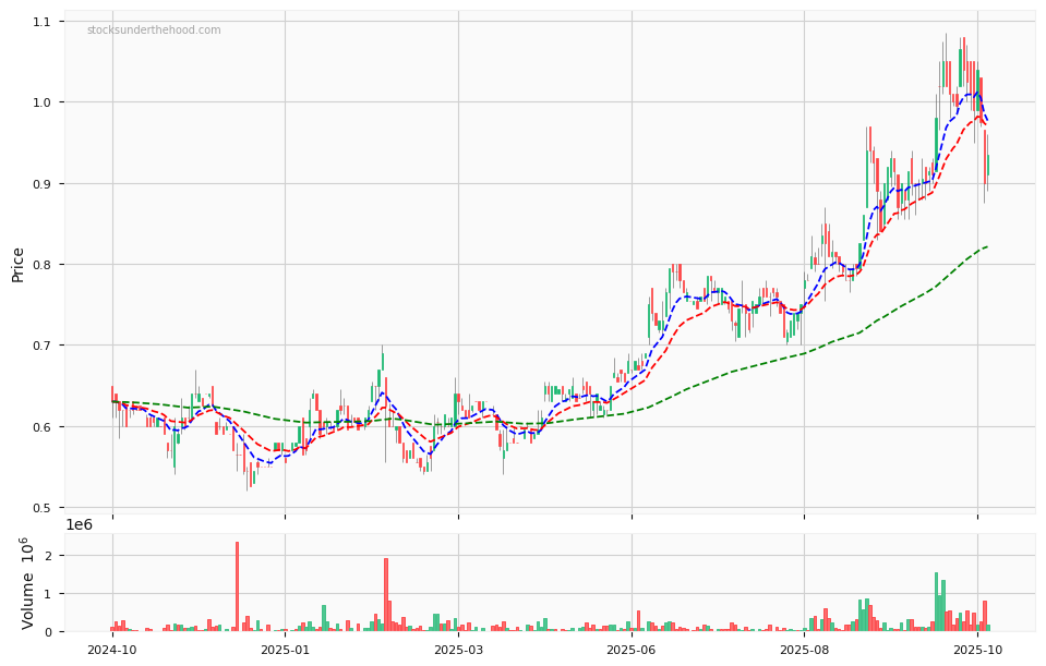Candle share price chart for MLG Oz Limited (MLG) over the past 12 months, accompanied by trading volume bars and 3EMA moving averages.