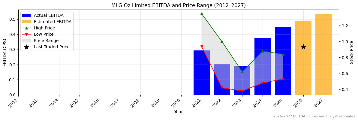 MLG Oz Limited (MLG) EBITDA Chart 2012–2027