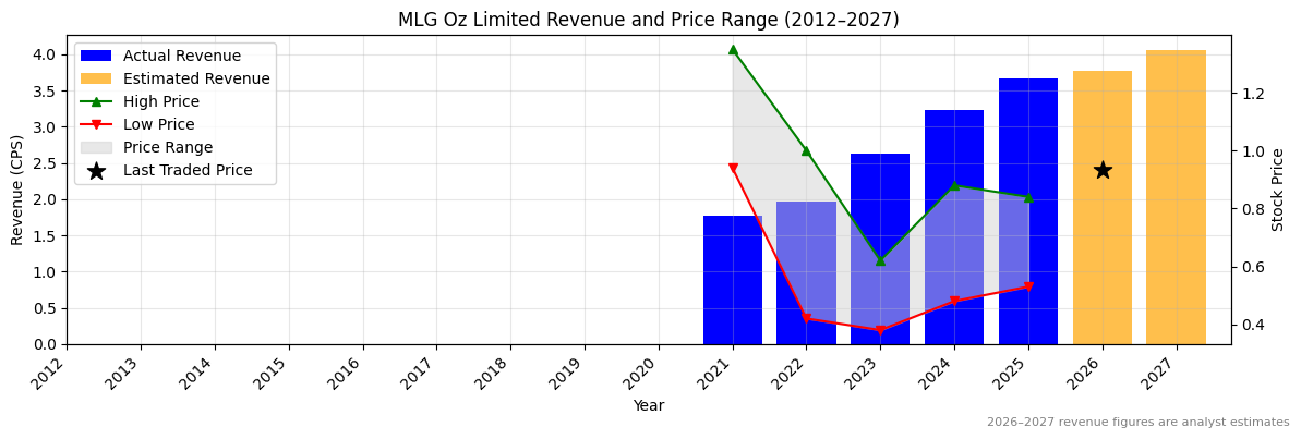 MLG Oz Limited (MLG) Revenue Chart 2012–2027