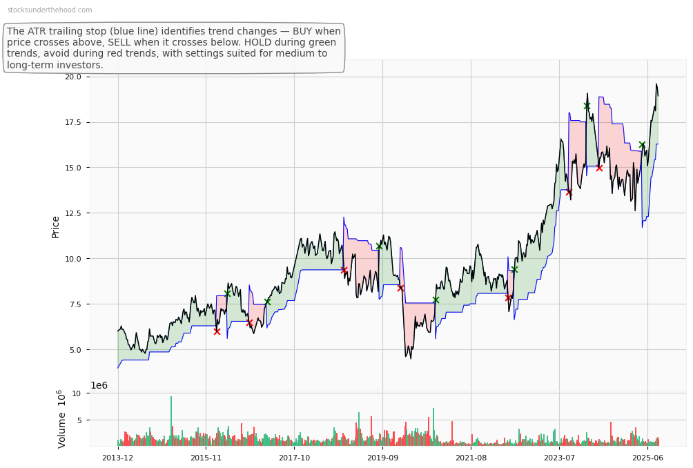 Mineral Resources Limited (ASX:MMS) 10-Year Weekly ATR Trailing Stop Price Chart