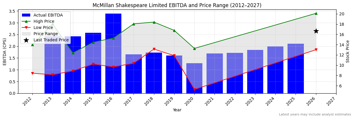 McMillan Shakespeare Limited (MMS) EBITDA Chart 2012–2027